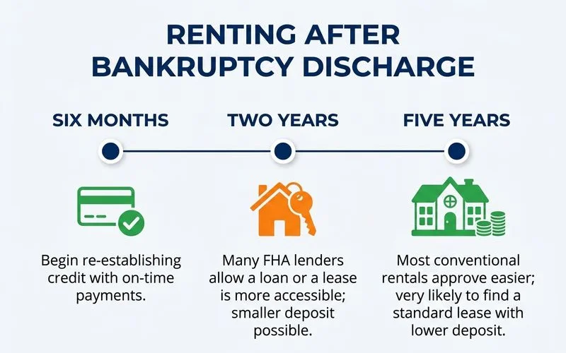 Timeline of renting options after a bankruptcy discharge